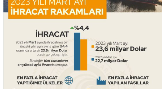 Mart ayında yüzde 4.4 arttı, tüm zamanların rekoru kırıldı  Bakan Açıkladı
