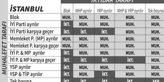 Yerel seçim senaryoları: Muhalefetin tek çıkışı ittifak
